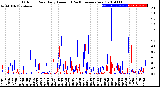 Milwaukee Weather Outdoor Rain<br>Daily Amount<br>(Past/Previous Year)