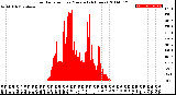 Milwaukee Weather Solar Radiation<br>per Minute<br>(24 Hours)