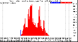 Milwaukee Weather Solar Radiation<br>& Day Average<br>per Minute<br>(Today)