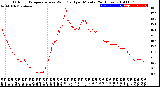 Milwaukee Weather Outdoor Temperature<br>vs Wind Chill<br>per Minute<br>(24 Hours)