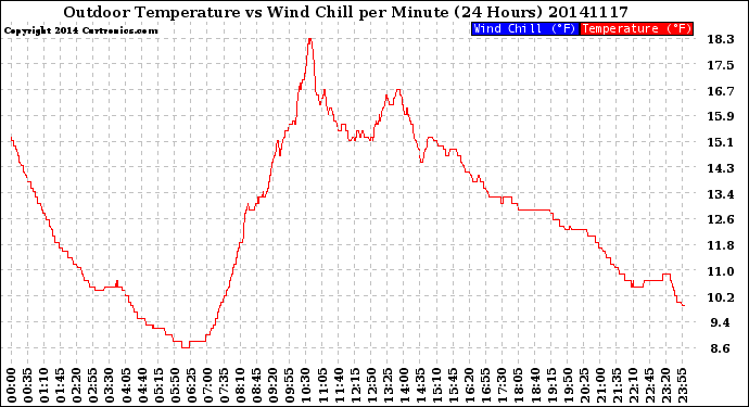 Milwaukee Weather Outdoor Temperature<br>vs Wind Chill<br>per Minute<br>(24 Hours)