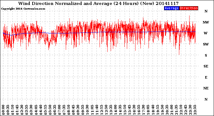 Milwaukee Weather Wind Direction<br>Normalized and Average<br>(24 Hours) (New)