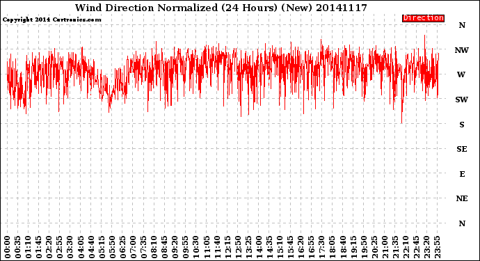 Milwaukee Weather Wind Direction<br>Normalized<br>(24 Hours) (New)