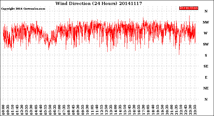 Milwaukee Weather Wind Direction<br>(24 Hours)