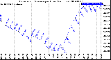 Milwaukee Weather Barometric Pressure<br>per Hour<br>(24 Hours)