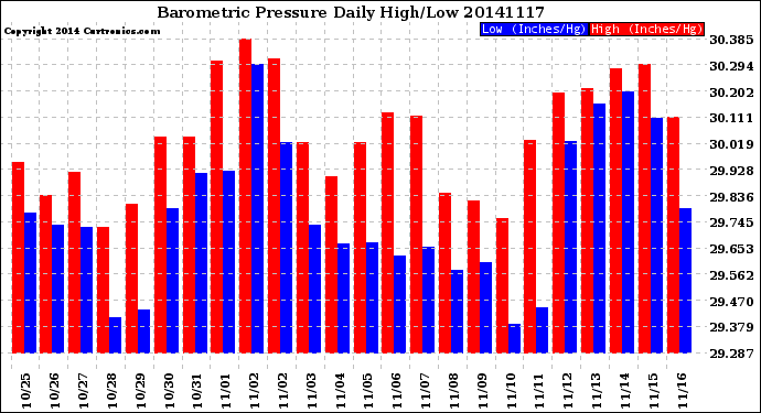 Milwaukee Weather Barometric Pressure<br>Daily High/Low