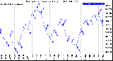 Milwaukee Weather Barometric Pressure<br>Daily High