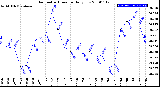 Milwaukee Weather Barometric Pressure<br>Daily Low