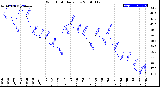 Milwaukee Weather Wind Chill<br>Daily Low