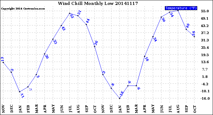 Milwaukee Weather Wind Chill<br>Monthly Low
