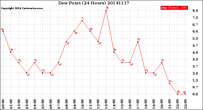 Milwaukee Weather Dew Point<br>(24 Hours)