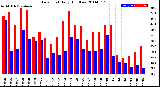 Milwaukee Weather Dew Point<br>Daily High/Low