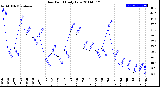 Milwaukee Weather Dew Point<br>Daily Low