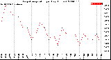 Milwaukee Weather Evapotranspiration<br>per Day (Inches)