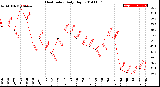 Milwaukee Weather Heat Index<br>Daily High