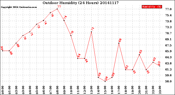 Milwaukee Weather Outdoor Humidity<br>(24 Hours)