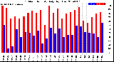 Milwaukee Weather Outdoor Humidity<br>Daily High/Low