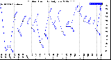 Milwaukee Weather Outdoor Humidity<br>Daily Low