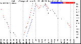 Milwaukee Weather Outdoor Temperature<br>vs Wind Chill<br>(24 Hours)