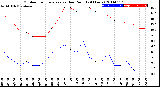 Milwaukee Weather Outdoor Temperature<br>vs Dew Point<br>(24 Hours)