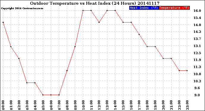 Milwaukee Weather Outdoor Temperature<br>vs Heat Index<br>(24 Hours)