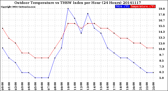 Milwaukee Weather Outdoor Temperature<br>vs THSW Index<br>per Hour<br>(24 Hours)