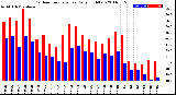 Milwaukee Weather Outdoor Temperature<br>Daily High/Low