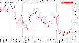 Milwaukee Weather Outdoor Temperature<br>Daily High