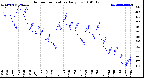 Milwaukee Weather Outdoor Temperature<br>Daily Low