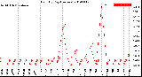 Milwaukee Weather Rain<br>By Day<br>(Inches)