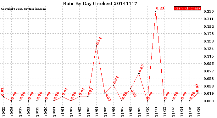 Milwaukee Weather Rain<br>By Day<br>(Inches)