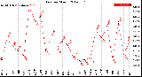 Milwaukee Weather Rain<br>per Month