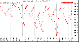 Milwaukee Weather Solar Radiation<br>Daily