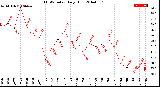 Milwaukee Weather THSW Index<br>Daily High