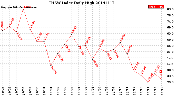 Milwaukee Weather THSW Index<br>Daily High