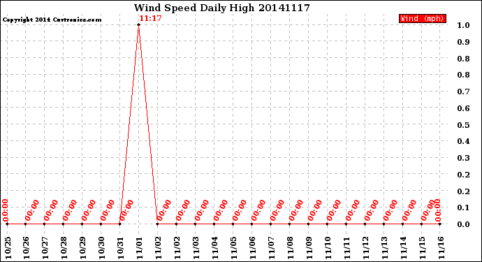 Milwaukee Weather Wind Speed<br>Daily High