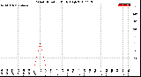 Milwaukee Weather Wind Direction<br>Daily High