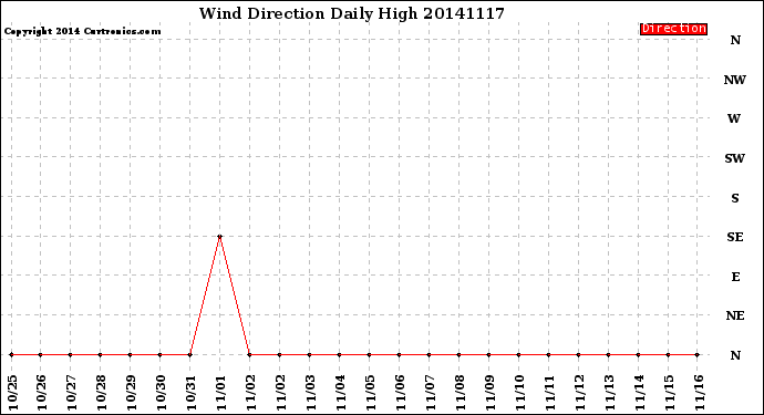 Milwaukee Weather Wind Direction<br>Daily High