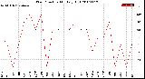 Milwaukee Weather Wind Direction<br>Monthly High