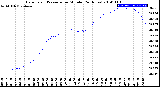 Milwaukee Weather Barometric Pressure<br>per Minute<br>(24 Hours)