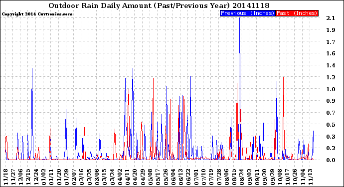 Milwaukee Weather Outdoor Rain<br>Daily Amount<br>(Past/Previous Year)