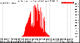 Milwaukee Weather Solar Radiation<br>per Minute<br>(24 Hours)