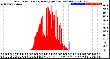 Milwaukee Weather Solar Radiation<br>& Day Average<br>per Minute<br>(Today)