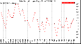 Milwaukee Weather Solar Radiation<br>per Day KW/m2