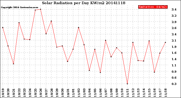 Milwaukee Weather Solar Radiation<br>per Day KW/m2