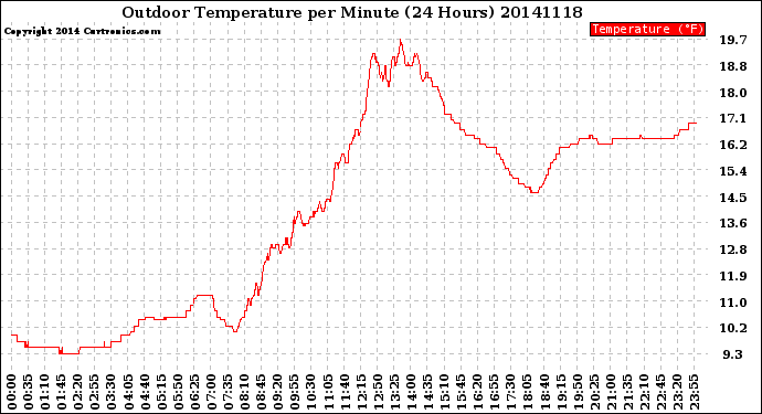 Milwaukee Weather Outdoor Temperature<br>per Minute<br>(24 Hours)