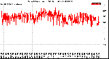 Milwaukee Weather Wind Direction<br>(24 Hours)