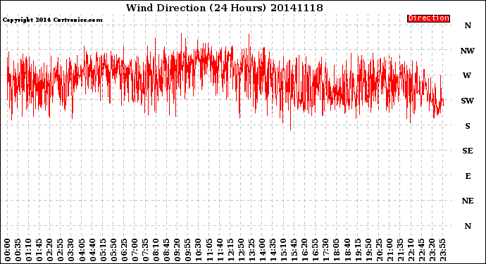 Milwaukee Weather Wind Direction<br>(24 Hours)