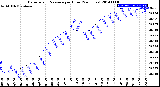 Milwaukee Weather Barometric Pressure<br>per Hour<br>(24 Hours)