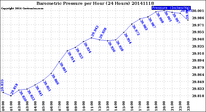 Milwaukee Weather Barometric Pressure<br>per Hour<br>(24 Hours)